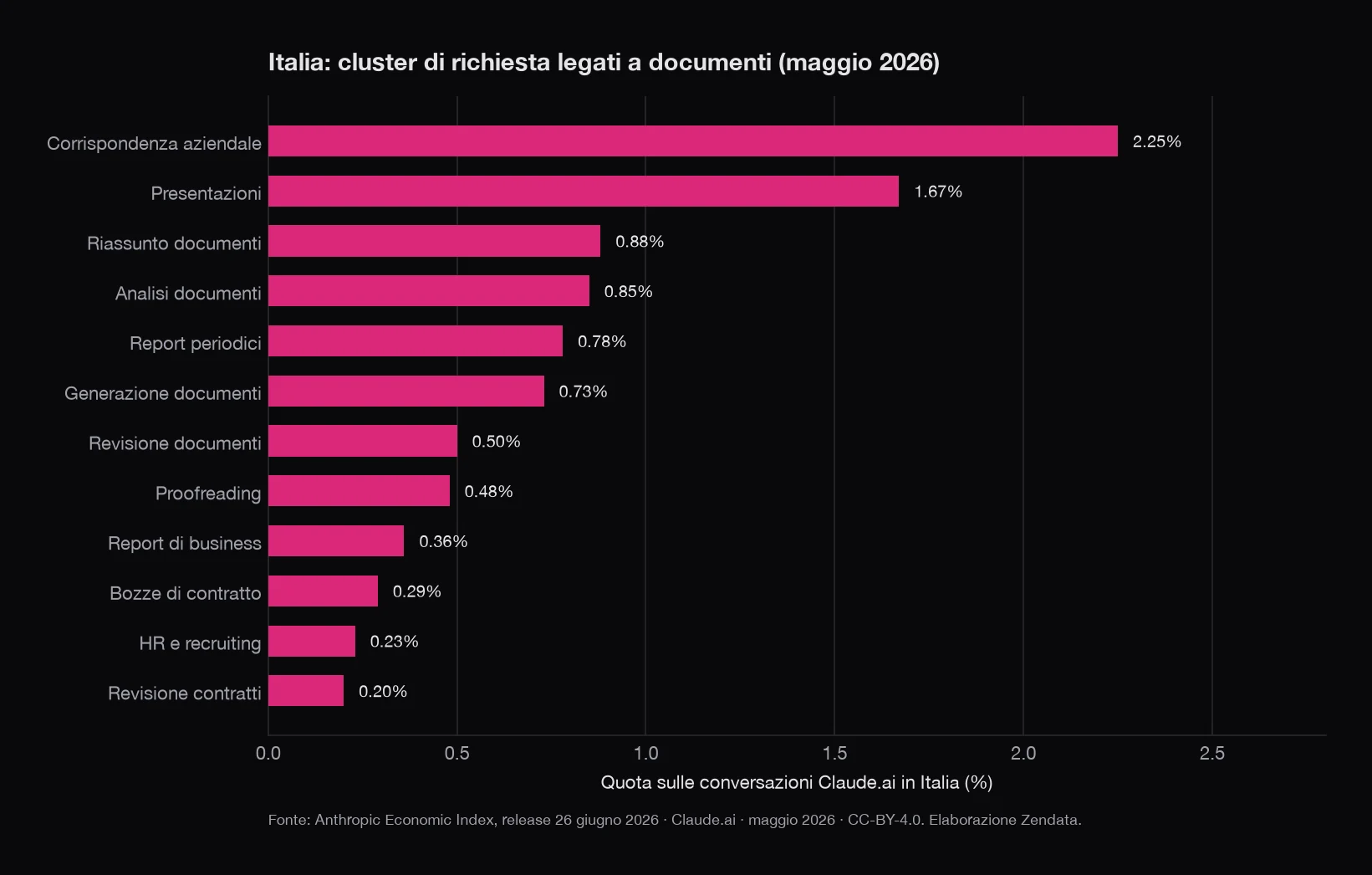 Grafico orizzontale dei gruppi di richieste documentali in Italia a maggio 2026