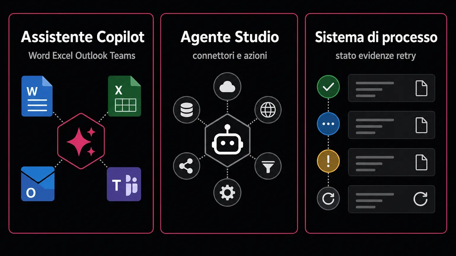 Tre livelli: assistente Copilot, agente Studio, sistema di processo